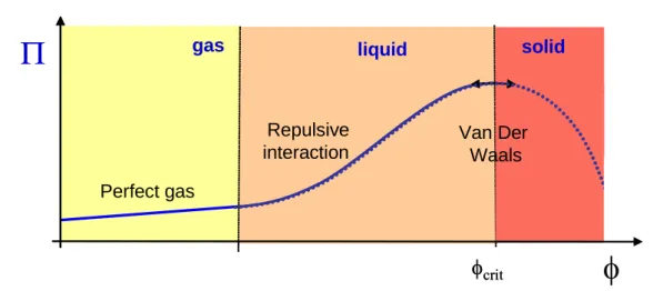 Figure 2: Classical variation of osmotic pressure with volume fraction for stable colloids   The first leg is a linear variation of osmotic pressure with volume fraction (Van't Hoff relationship)  and corresponds to the gas phase limited by entropic contri