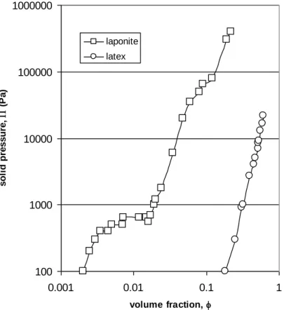 Figure 3: Solid pressure versus volume fraction for two stable dispersions with different particle sizes: 