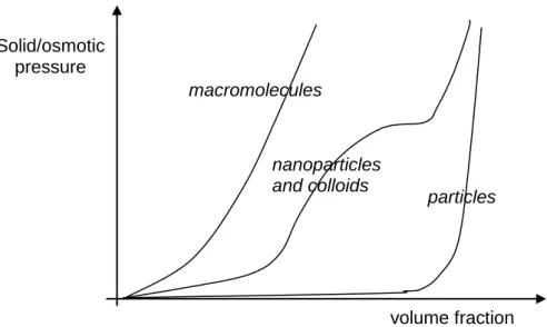 Figure 5: Schematic representation of solid pressure for different kinds of dispersions and  suspensions