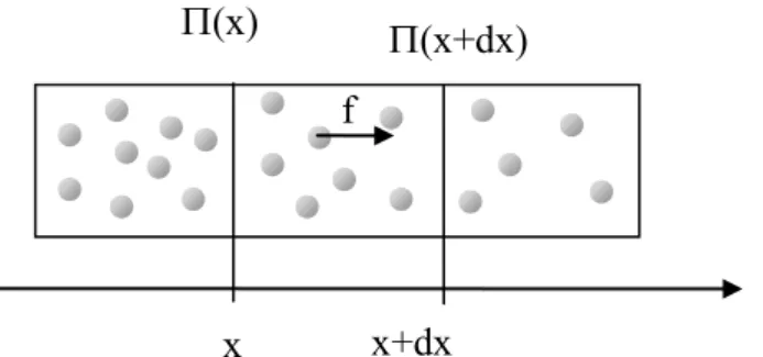 Figure 6: Force, f, acting on one particle in a gradient of solid pressure     
