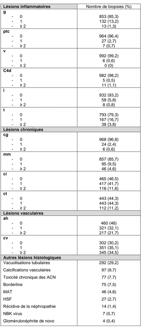 Tableau  3 :  Lésions  histologiques  élémentaires  selon  la  classification  de  Banff  et  autres  lésions  histologiques sur la biopsie systématique de M3