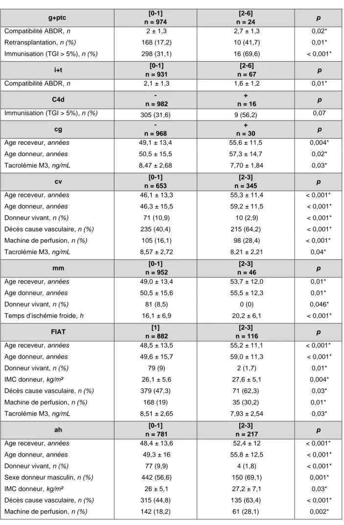 Tableau 4 : Répartition des facteurs clinico-biologiques selon les lésions et scores histologiques 