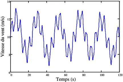 Fig. II. 2 : Vitesse de vent - modèle analytique 