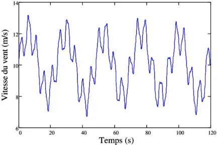 Fig. II. 2 : Vitesse de vent - modèle analytique 