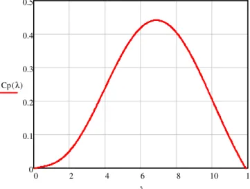 Fig. II. 4 : Interpolation du facteur de puissance en fonction de la vitesse réduite  La  valeur  optimale  du  coefficient  de  puissance  est  obtenue  pour  λ opt = 6 
