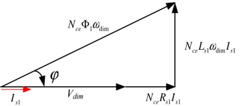 Fig. II. 9  : Diagramme de Fresnel de la génératrice au point de dimensionnement Les paramètres du modèle circuit de la génératrice peuvent alors être obtenus en fonction  des paramètres correspondants calculés pour un conducteur par encoche :  