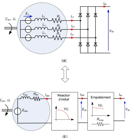Fig. II. 13  : Modèle DC équivalent de l’ensemble génératrice – redresseur : 