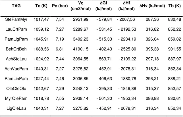 Tabela 5: Resultados de propriedades para TAGs puros calculados com o método de Marrero e  Gani (2001) implementado em FORTRAN 90