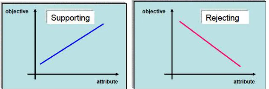 Figure 1.  Illustration of supporting/rejecting relationship between  attribute and objective 