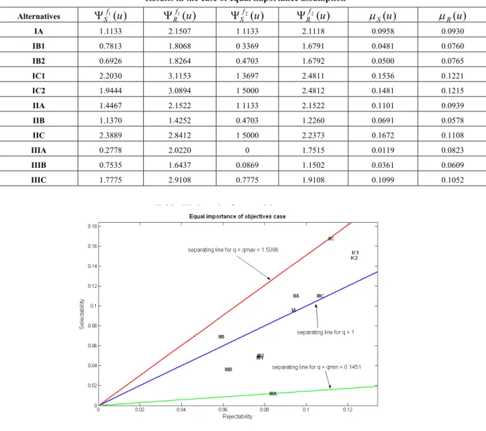 Table 2  Results in the case of equal importance assumption 