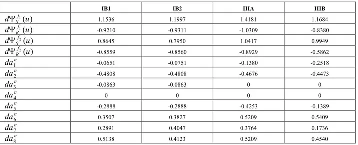 Table 3  Sensitivity analysis results 