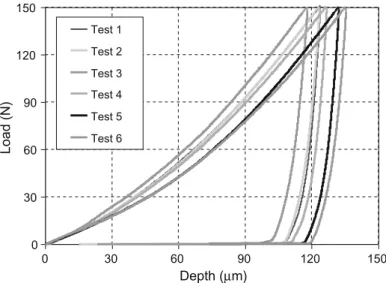 Fig. 4. Indentation curves obtained from conical (Rockwell) tests on Al/ZrO 2 specimen.
