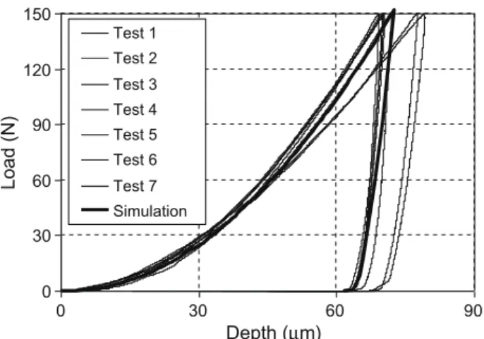 Fig. 8. Comparison between the experimental curves obtained from the ﬁrst pyramidal (Vickers) indentation campaign, sampling different locations of the same Al/TiB 2 specimen, and the corresponding FE simulation based on parameter values identiﬁed from Roc