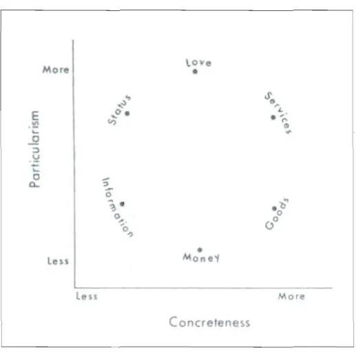 Figure 2.1  Configuration des six  ressources  selon Foa et Foa  (1980). 