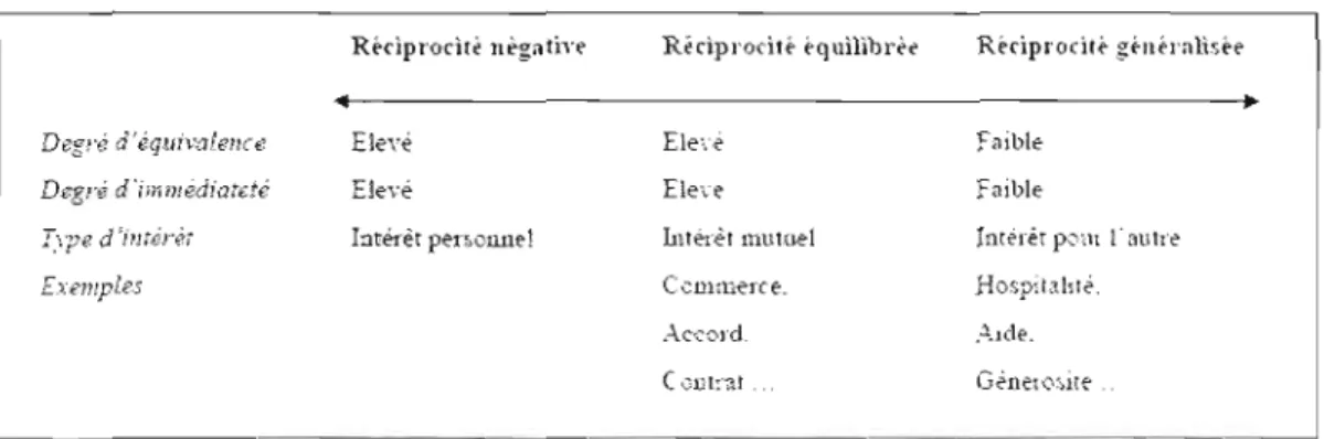Figure 2.2  Les trois formes de la  réciprocité de  Sahlins (1972) 11. 