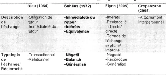 Tableau 2.1  Description et typologie de  l'échange 