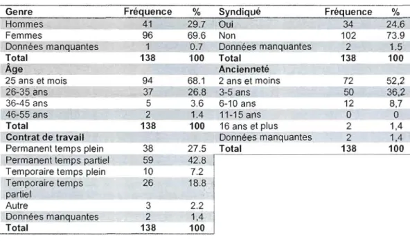 Tableau 4.1  Description de l'échantillon 