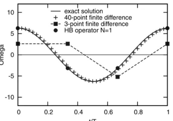 Fig. 1 Comparison of the ﬁnite difference and HB operators to compute the derivative of a sinus.