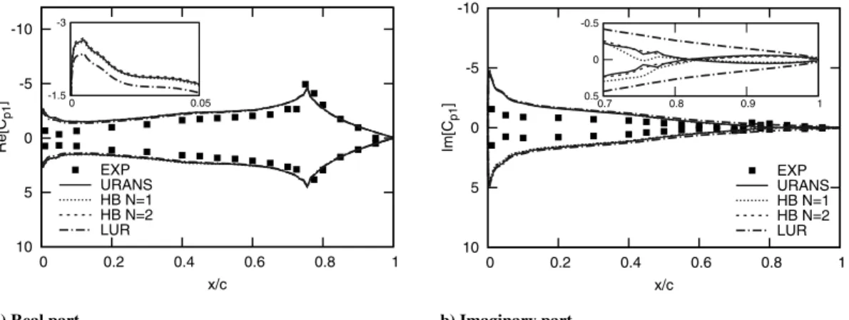 Fig. 4 CT1 case: ﬁrst harmonic of the pressure coefﬁcient, with a close-up view of the areas of interest.