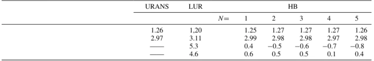 Table 3 CT6 case: Comparison of the nondimensionalized generalized aerodynamic forces; analysis of the ﬁrst harmonic
