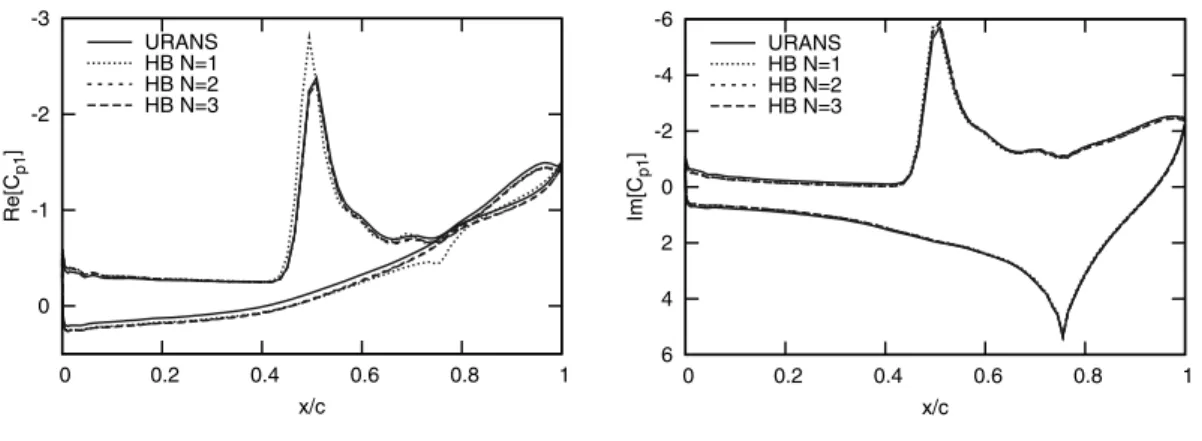 Fig. 9 CT6-DF case: mean value of the pressure coefﬁcient.