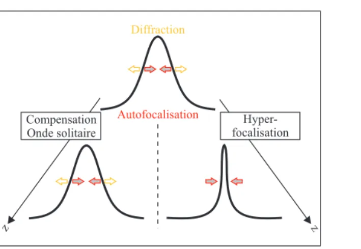 Figure 1.12  Illustration schématique du phénomène de génération d'onde solitaire ainsi que d'hyper-focalisation.