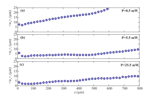 Figure 2.4  Évolution de l'extension transverse du faisceau moyennée temporellement &lt; w p &gt; t en fonction de la distance de propagation pour diérentes puissances injectées : (a) : régime linéaire P = 0.5 mW , (b) : régime de compensation P = 5.5 mW