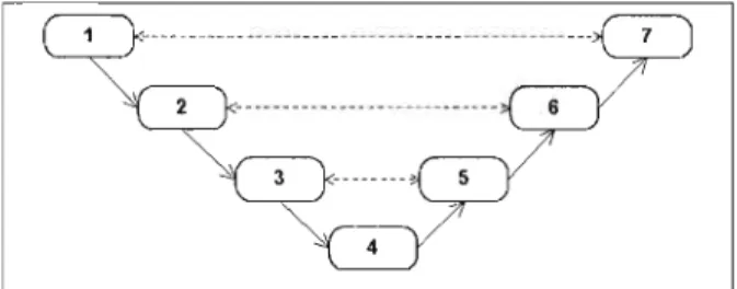 Figure  1.2  Exemple des étapes du modèle en  V. 