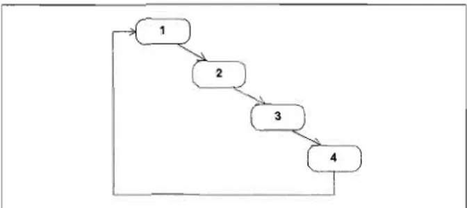 Figure  1.5  Exemple des étapes du modèle  par  itération. 