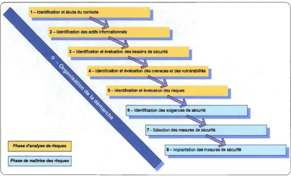 Figure 2.1  Les neuf étapes d'une démarche de gestion de risques. 