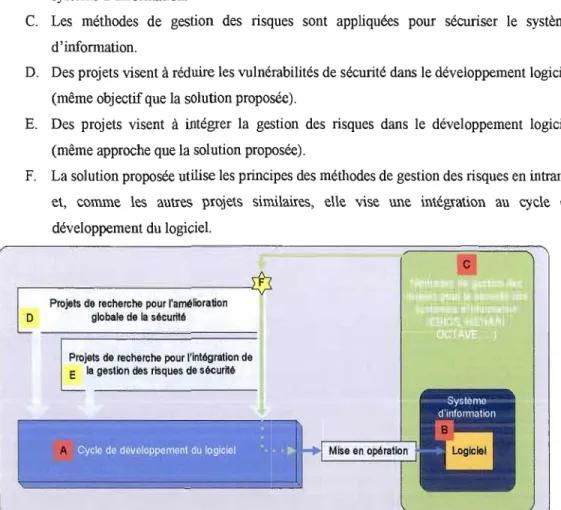 Figure 3.1  Positionnement de la solution proposée. 