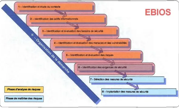 Figure 4.1  Positionnement de la méthode EBIOS par rapport aux étapes de la gestion des risques