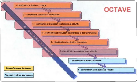 Figure 4.3  Positionnement de  la  méthode OCTAYB par rapport aux étapes de la  gestion des risques