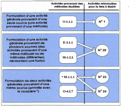 Figure 4.4  Scénarios de création d'une activité générale. 