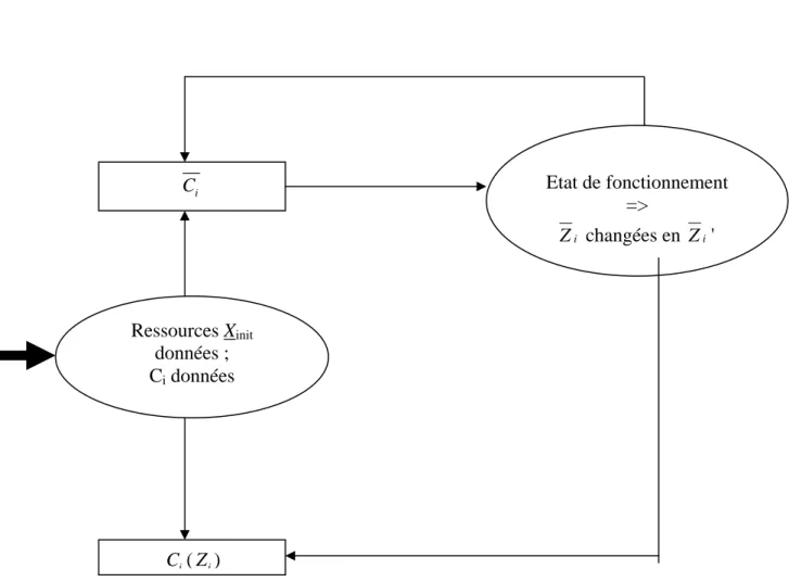Figure 4.3 : Processus de vérification des conditions initiales 