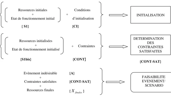 Figure 4.5 Les phases du processus de résolution 