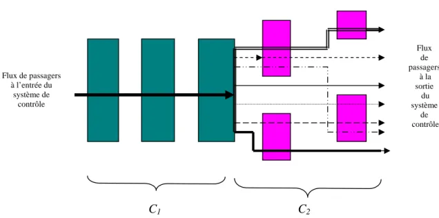 Figure 5.4   Exemple de structure de contrôle 