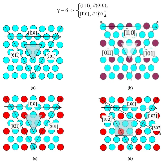 Figure II - 2 : Arrangements atomiques dans les plans compacts correspondant à la phase γ  (a) (A1), à la phase γ’ (b) (L1 2 ), à la phase γ&#34;(c) (D0 22 ) et à la phase δ (d) (D0 a )