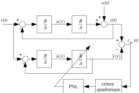 Figure 2.1: Approche d'identication à erreur de sortie en boucle fermée