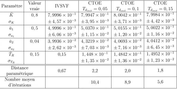 Table 3.11: Processus thermique : inuence de la valeur initiale du retard sur l'identi- l'identi-cation en boucle ouverte