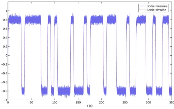 Figure 3.17: Processus thermique : sorties mesurée et simulée avec l'algorithme CTOE récursif