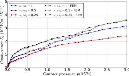 Figure 5.19: Thermal conductance evolution with contact pressure for the present case study : κ 2 = 10 W m −1 K −1 , h = 500µm and κ 1 /κ 2 = E 1 /E 2