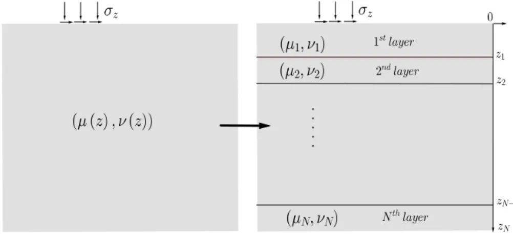 Figure 2.1: Schematic of a multi-layered elastic solid under surface loads