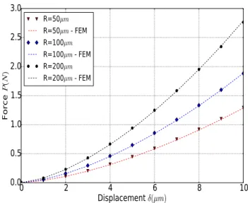 Figure 2.6: Variation of the total force with the vertical displacement for the parameters : E 2 = 10GP a and h = 100µm