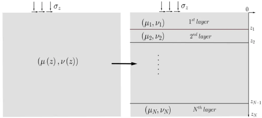Figure 3.1: Schematic of a multi-layered elastic solid under surface loads