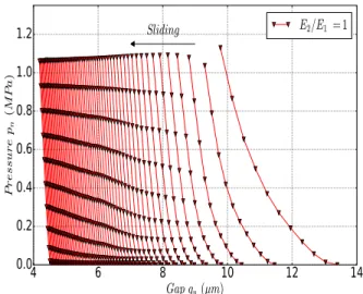 Figure 3.9: Evolution of the wear volume with sliding 4 6 8 10 12 14Gapgn (µm)0.00.20.40.60.81.01.2Pressurepn (MPa)SlidingE2/E1 =1