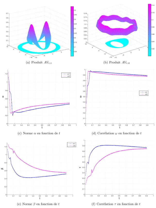 Figure 2.3 – Exemple des donuts : Corrélation et différence en norme entre V i et respectivement les vecteurs propres de (A + I N )M et de A, pour i ∈ {1, 2}