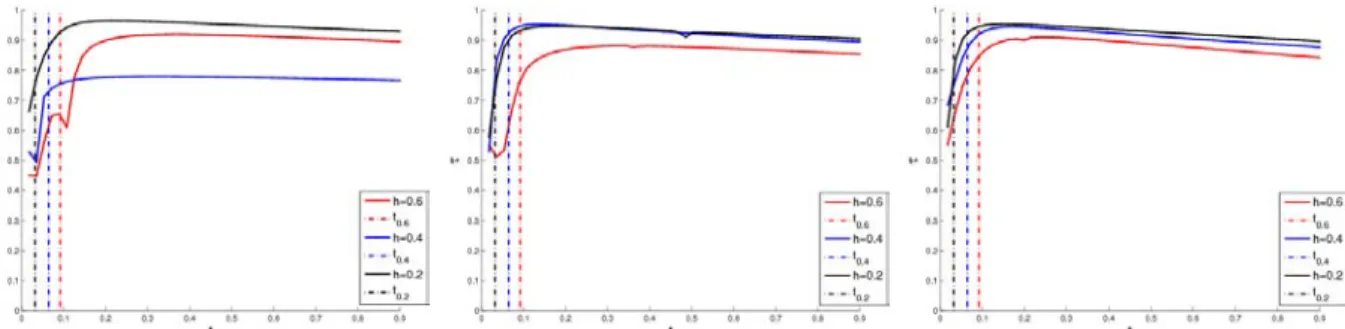 Figure 2.12 – Exemple 1 : Influence de la discrétisation sur la corrélation entre V 1,i et les vecteurs propres Y l de A, pour i ∈ {1, 2, 3}