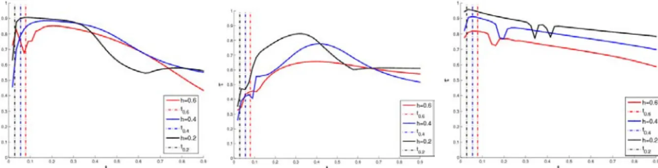 Figure 2.15 – Exemple 2 : Influence de la discrétisation sur la corrélation entre V 1,i et les vecteurs propres Y l de A, pour i ∈ {1, 2, 3}