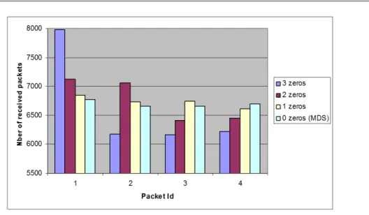 Figure 1.1  Protection inégale